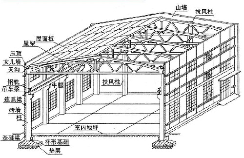 廠房承重檢測(cè)