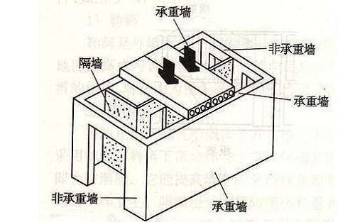 房屋承重鑒定檢測過程分享