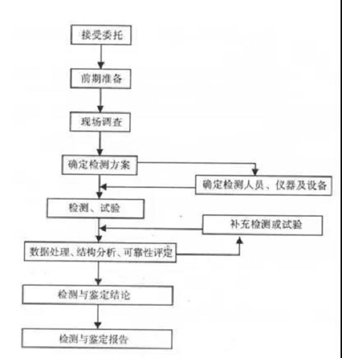 房屋鑒定之鋼結(jié)構(gòu)檢測鑒定